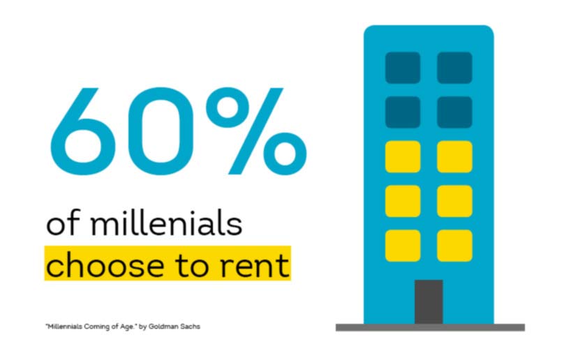 millennial bias towards renting over homeonwership