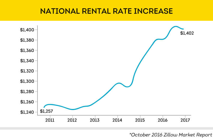 National average rent increased 12.5% since 2011