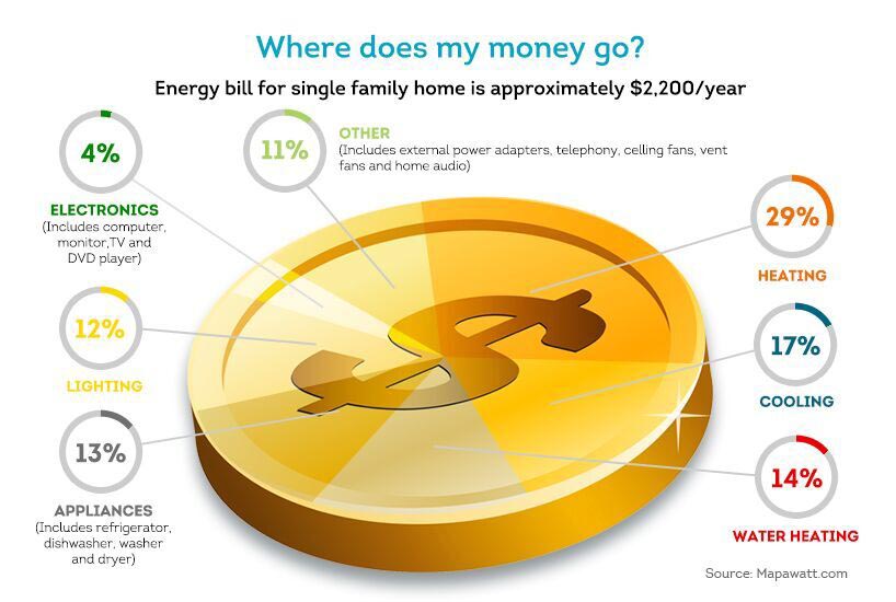 outlays for energy usage in the home