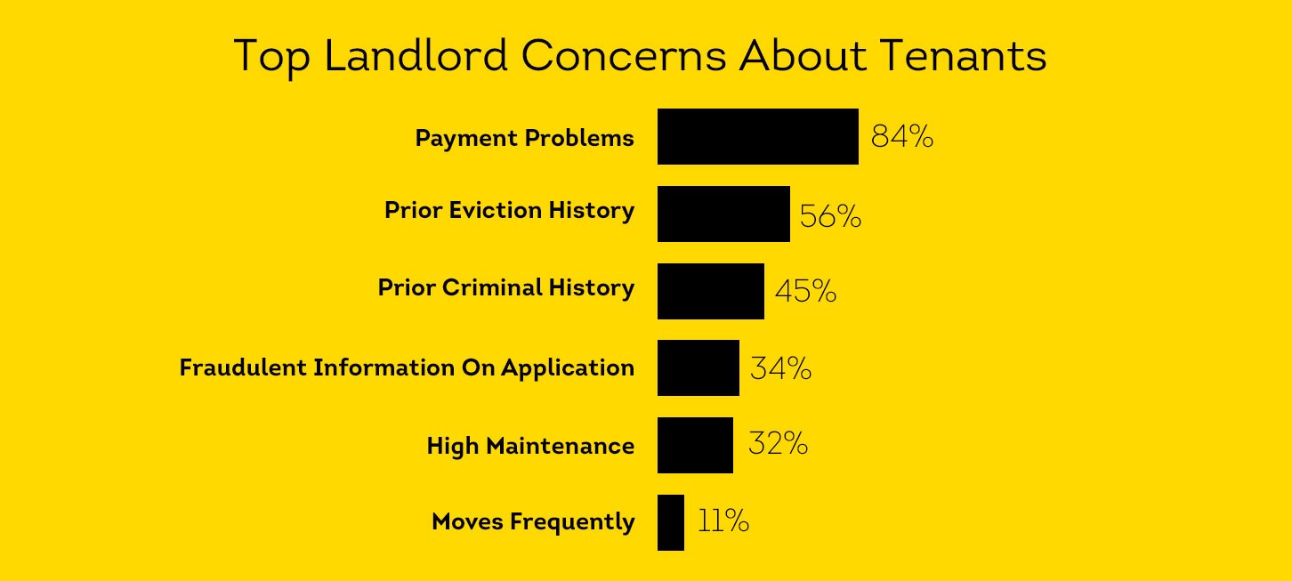 Top Landlord Concerns About Tenants